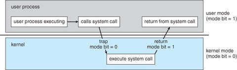 1.10 User Mode to Kernel Mode