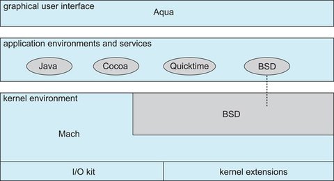 2.16 Structure of Mac OS X