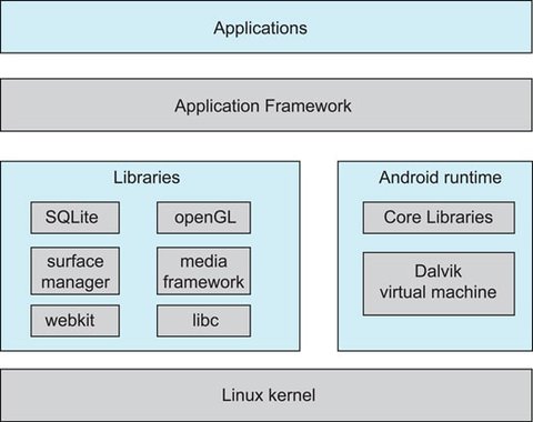 2.18 Android Architecture
