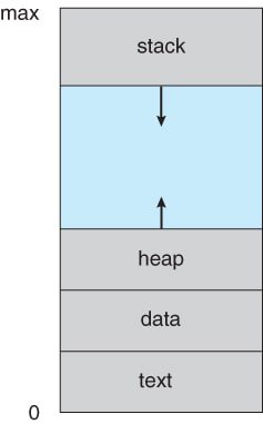 3.01 A Process in Memory