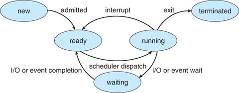 3.02 States Of Process