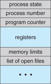 3.03 Process Control Block
