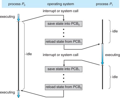 3.04 Process Switching