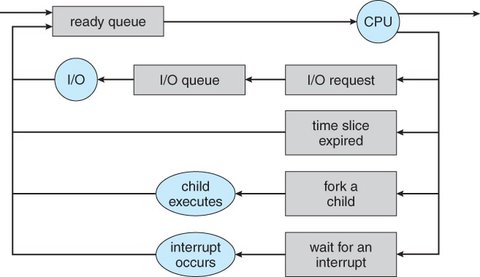 3.06 Queueing Diagram Representing Process Scheduling