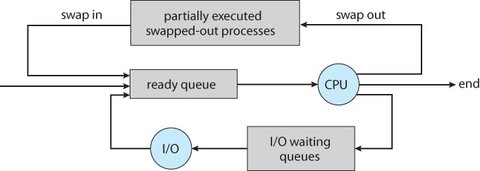 3.07 Medium Term Scheduling in Queueing Diagram