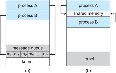 3.12 Communication Models
