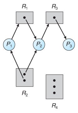 7.01 Resource Allocation Graph