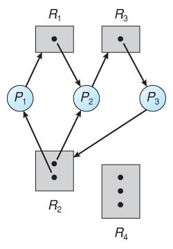 7.02 Deadlock with Cycle