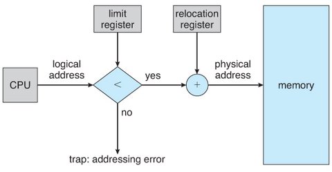 Hardware Support for relocation and limit registers