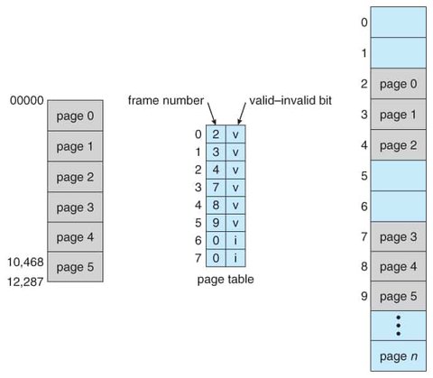 Valid-Invalid Bits