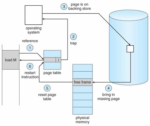 Page Fault Handling