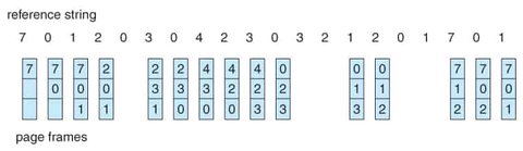 FIFO Page Replacement