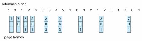 Optimal Page Replacement