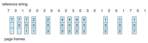 LRU Page Replacement